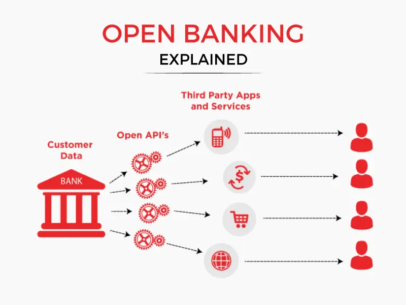 Open Banking Explained
